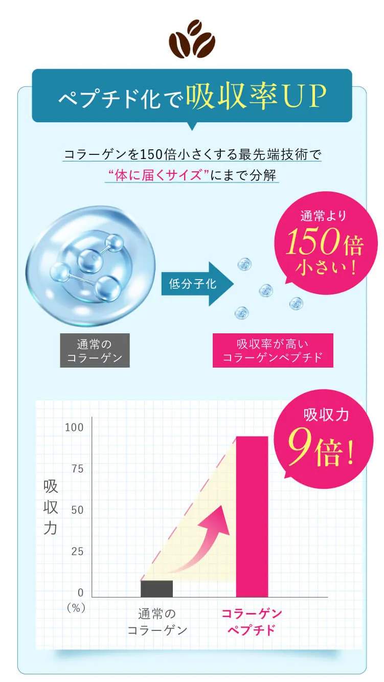 ペプチド化