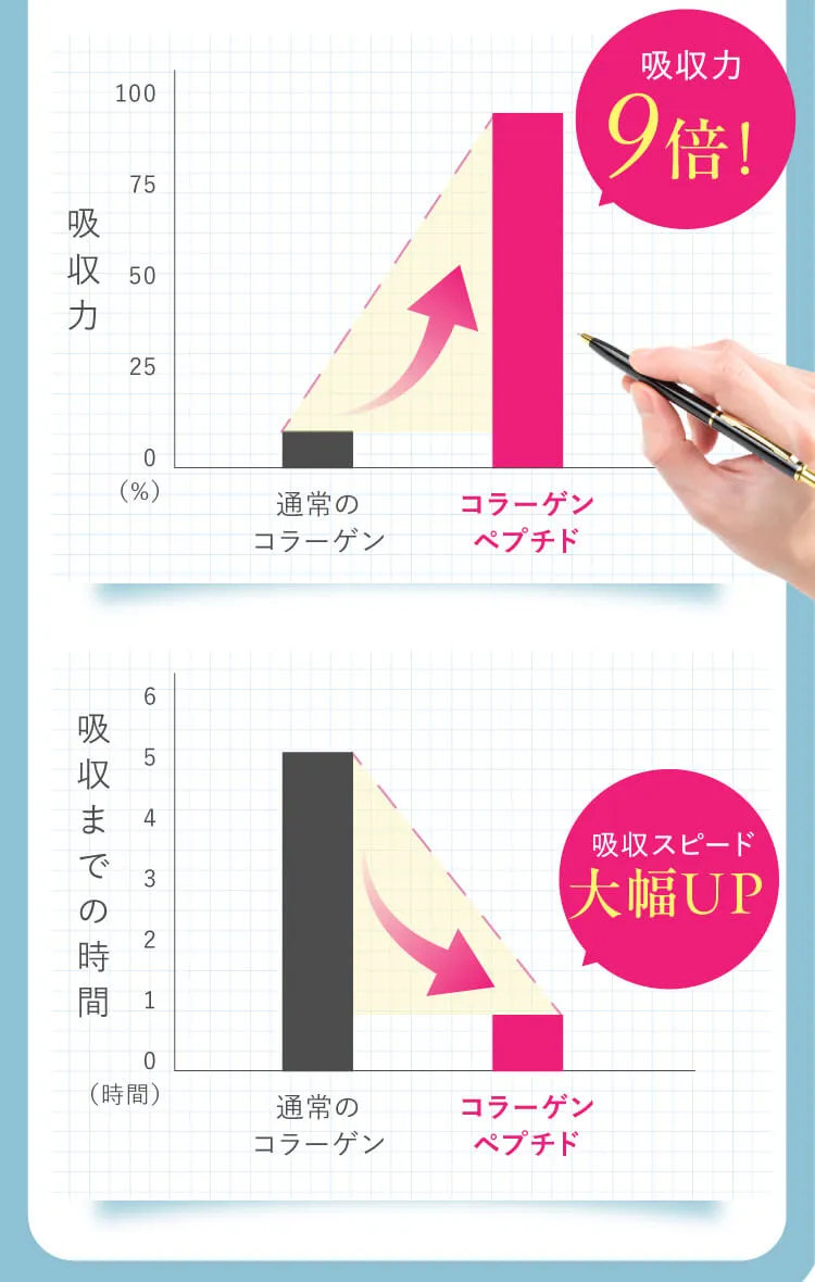 吸収力と吸収スピード