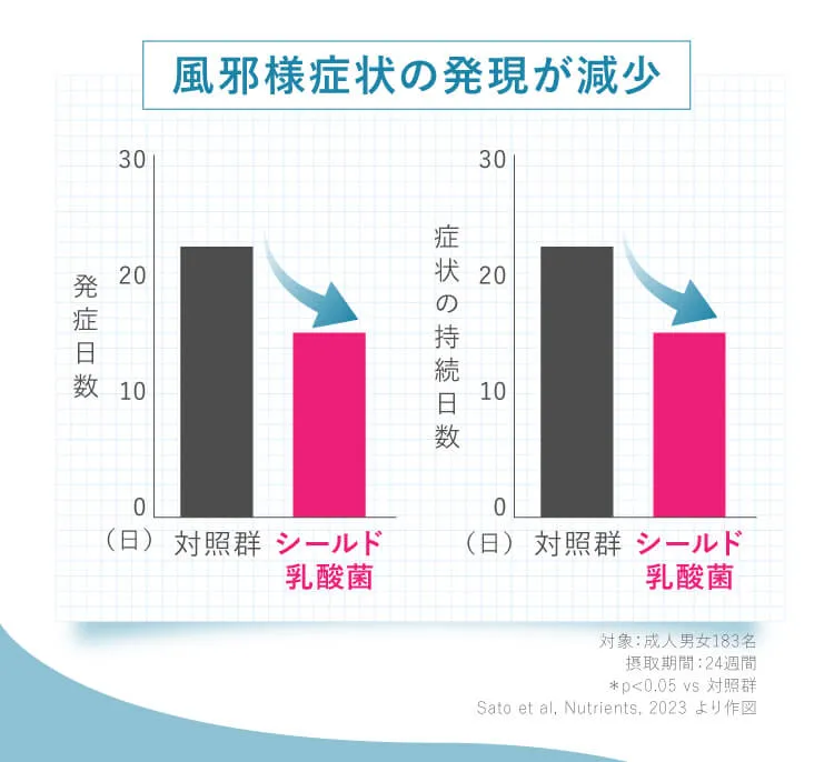 風邪様症状の発現が減少