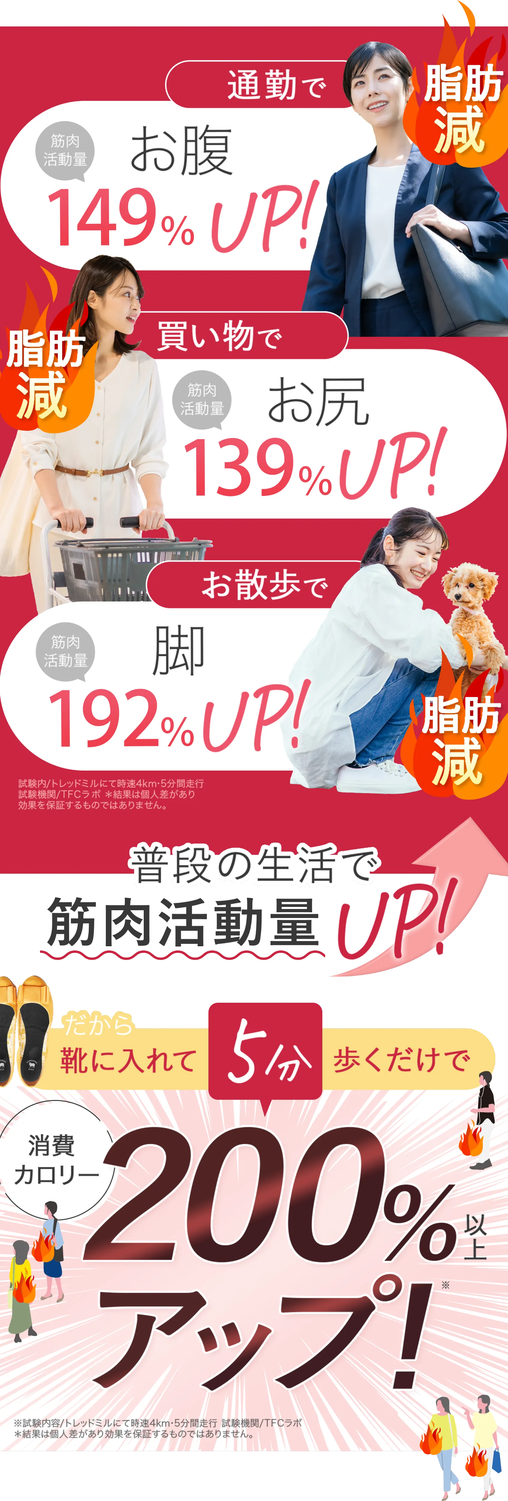 消費カロリー200%以上アップ