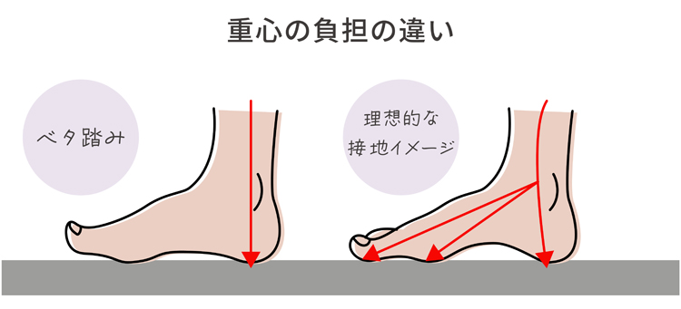足裏全体をサポートする凹凸構造の説明