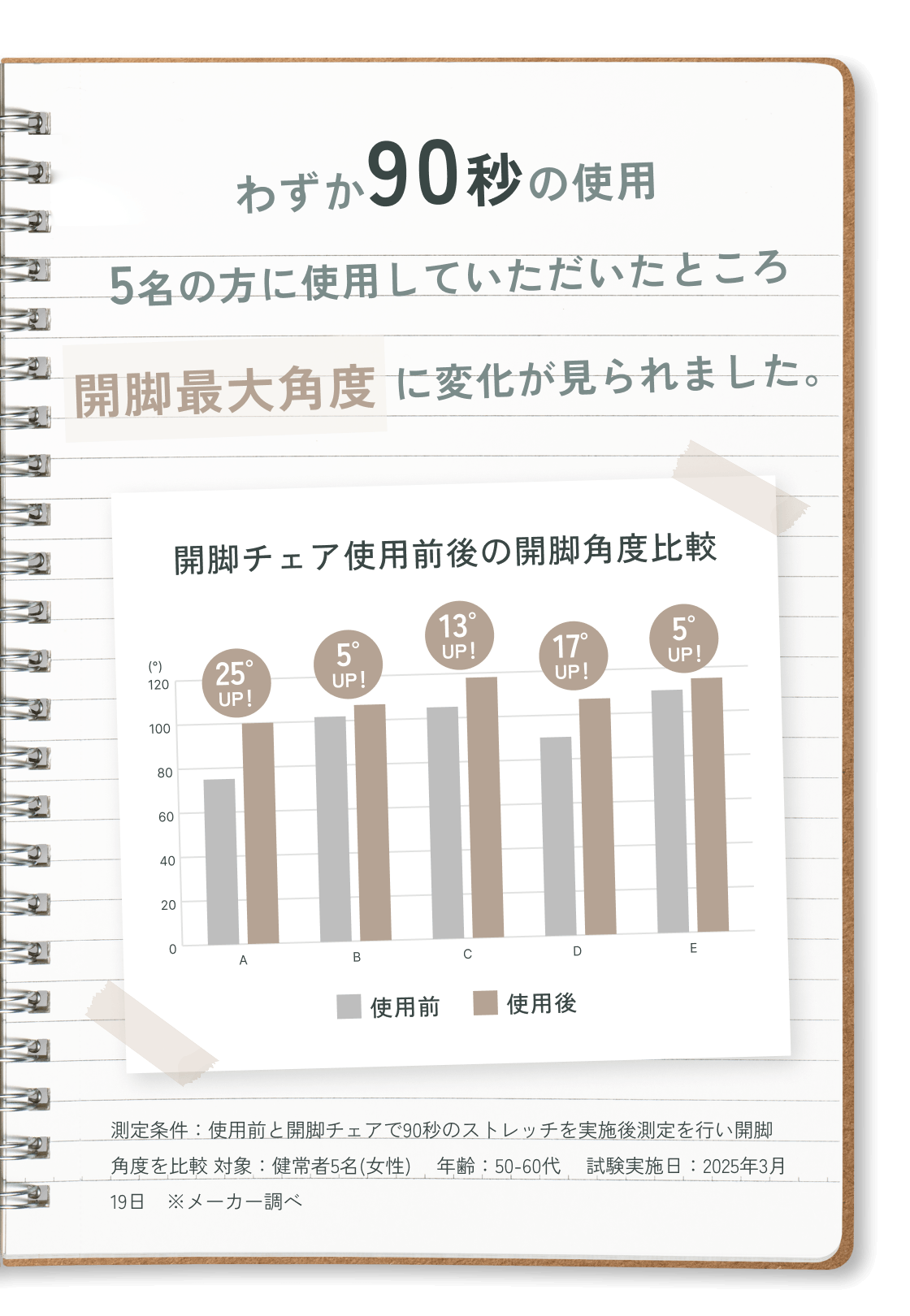 わずか90秒の使用 5名の方に使用していただいたところ 開脚最大角度に変化が見られました。