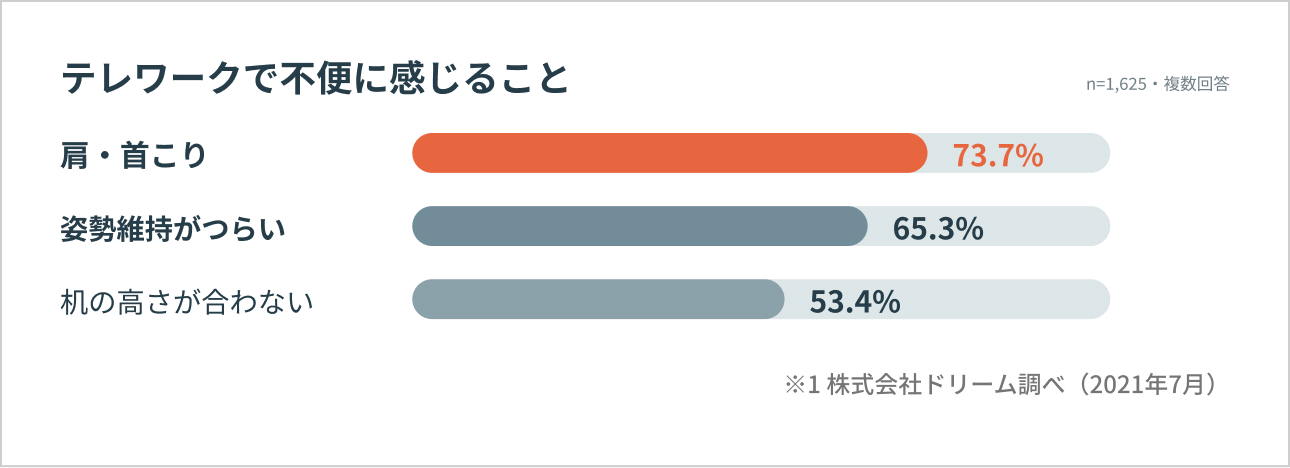 テレワークで不便に感じることの調査結果