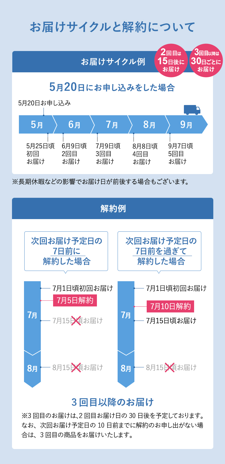 お届けサイクルと解約について