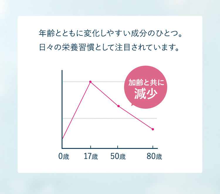 5-ALAが加齢とともに減少する図