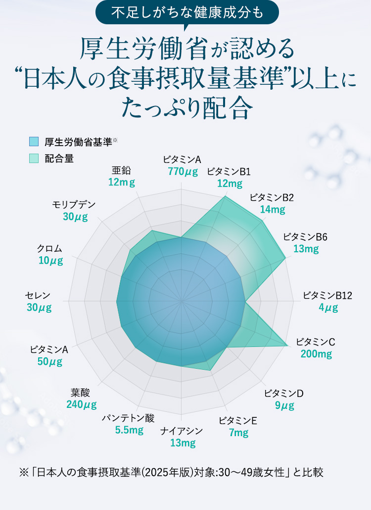構成労働省が認める日本人の食事摂取量基準以上にたっぷり配合 チャート図