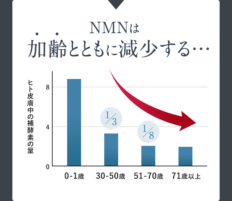 NMNは加齢とともに減少する　グラフ