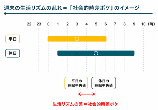 図2 週末の生活リズムの乱れ 社会的時差ボケのイメージ