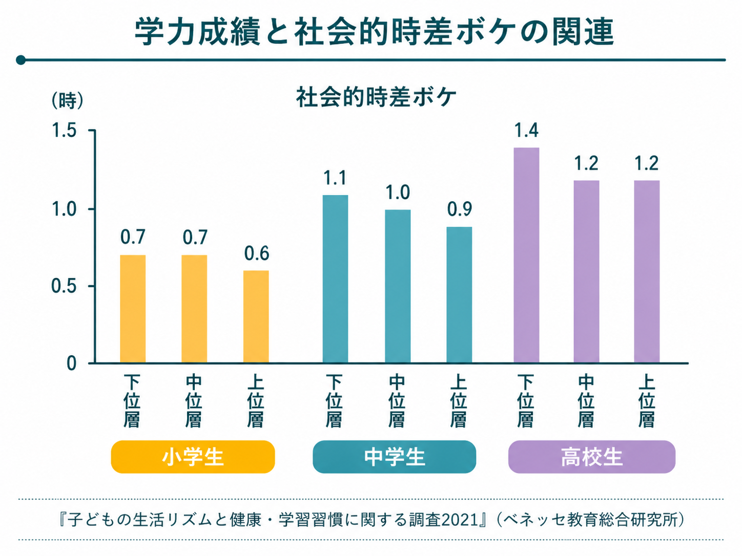 図3 学力成績と社会的時差ボケの関連