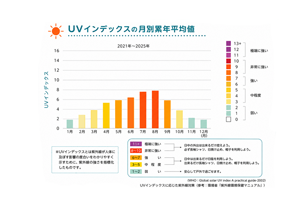 図1 UVインデックスの月別累年平均値