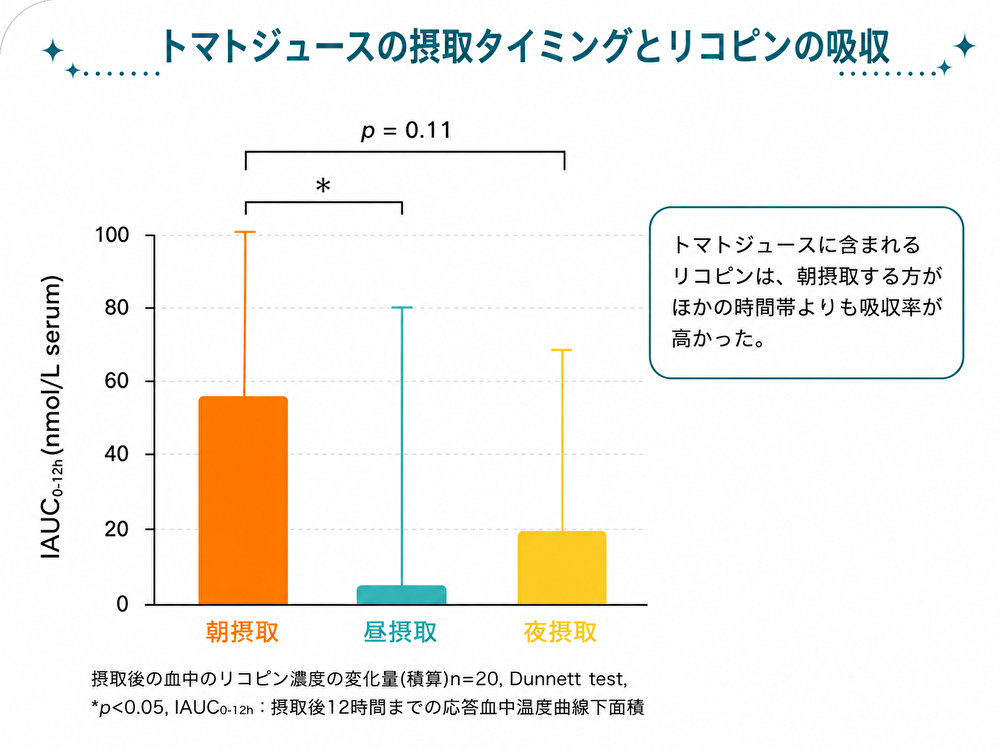 図3 トマトジュースの摂取タイミングとリコピンの吸収