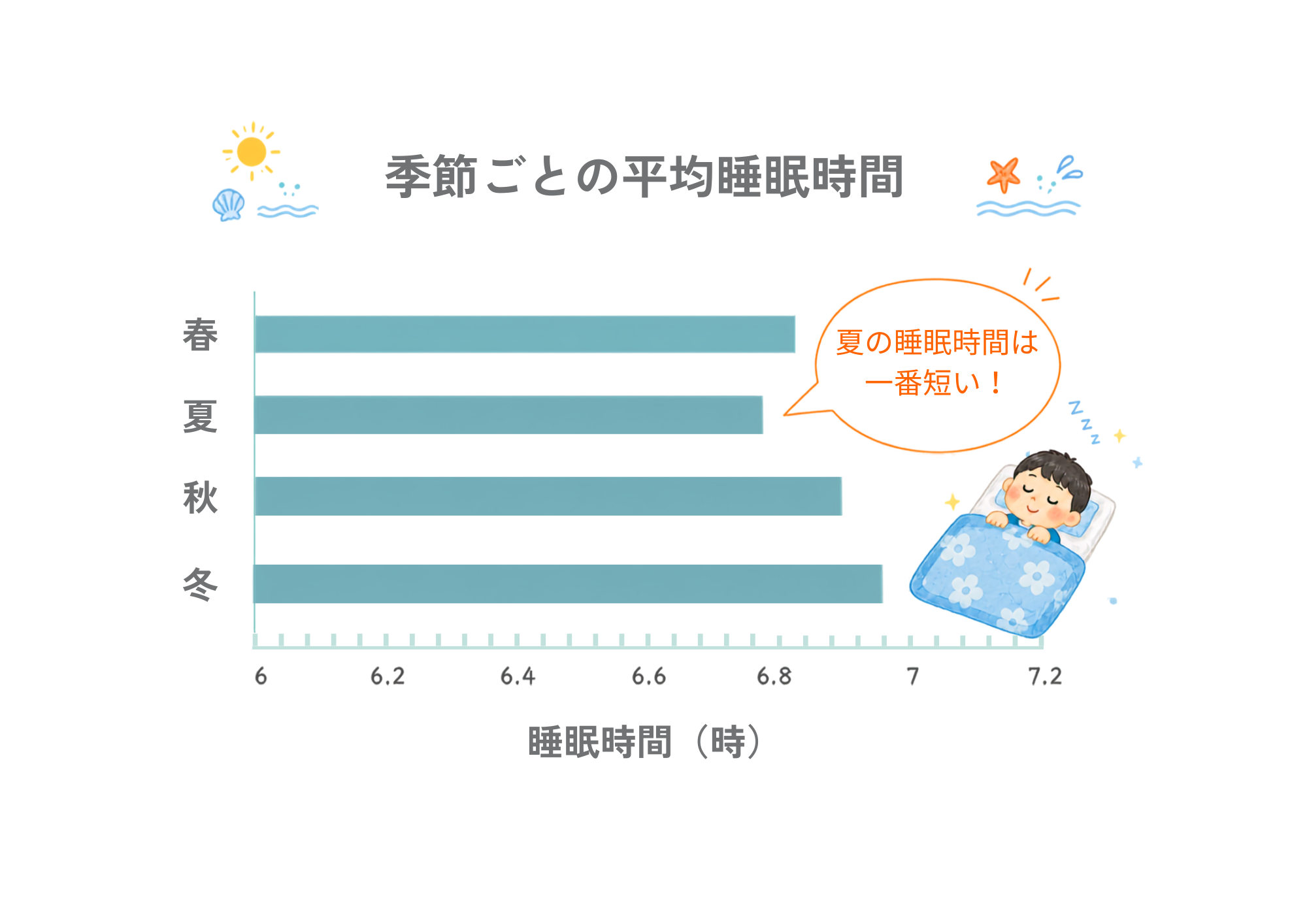 図1 季節ごとの平均睡眠時間