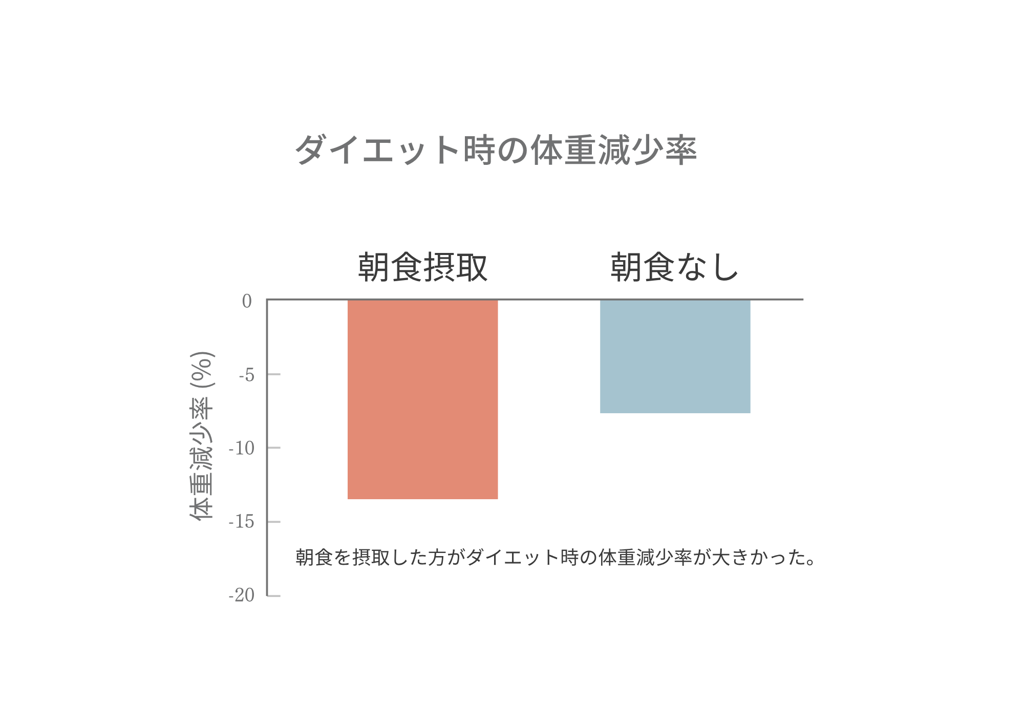 図3 ダイエット時の体重減少率