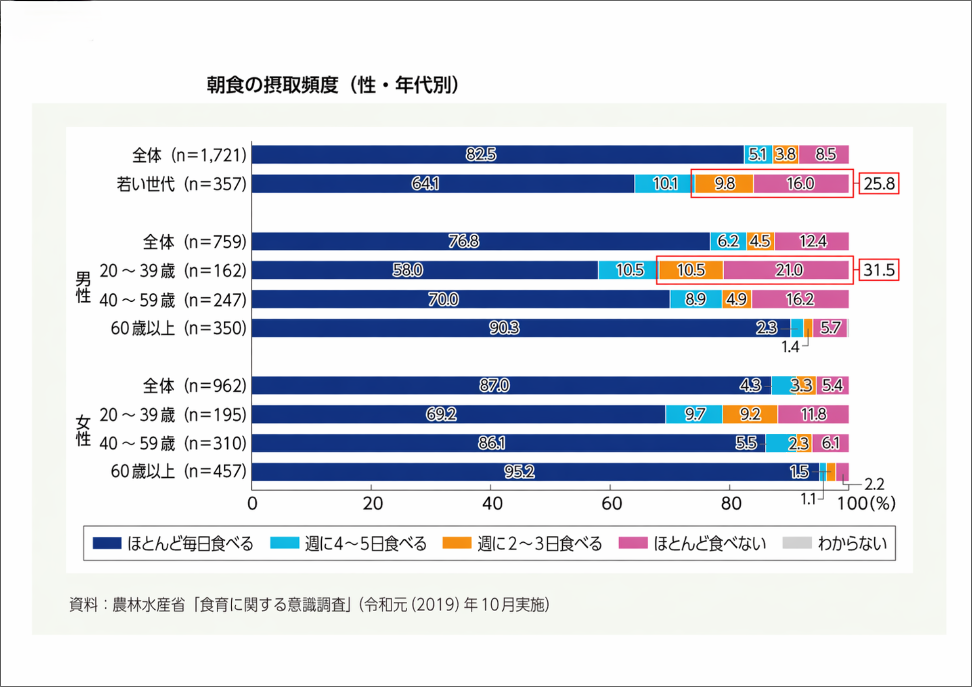 図2 朝食の摂取頻度 性・年代別