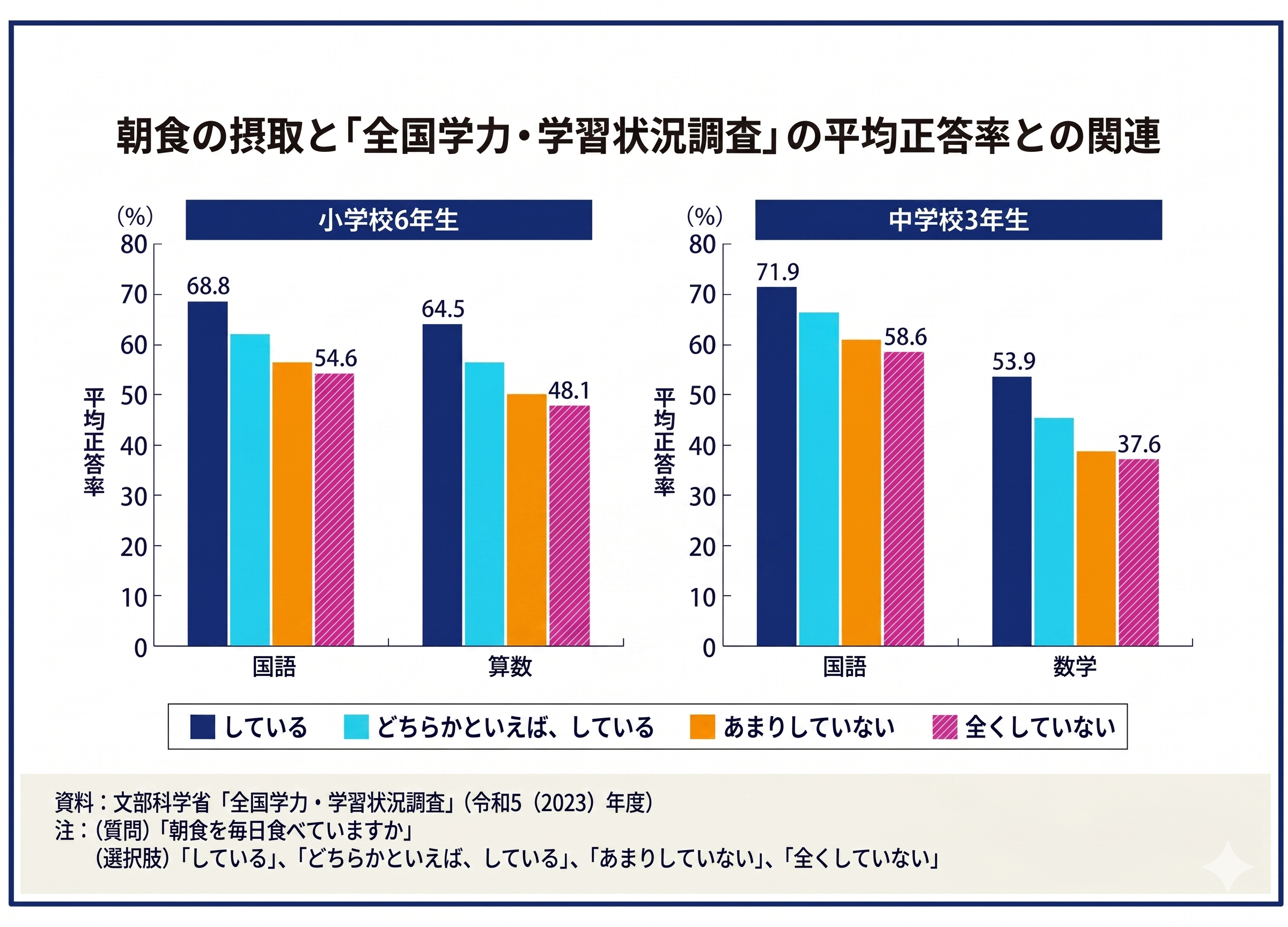図1 朝食の摂取と全国学力・学習状況調査の平均正答率との関連