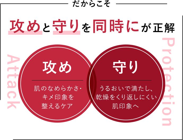 だからこそ 攻めと守りを同時にが正解 攻め 肌のなめらかさ・キメ印象を整えるケア 守り うるおいで満たし、乾燥をくり返しにくい肌印象へ