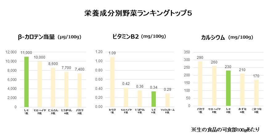 栄養成分別野菜ランキングトップ5のグラフ表
