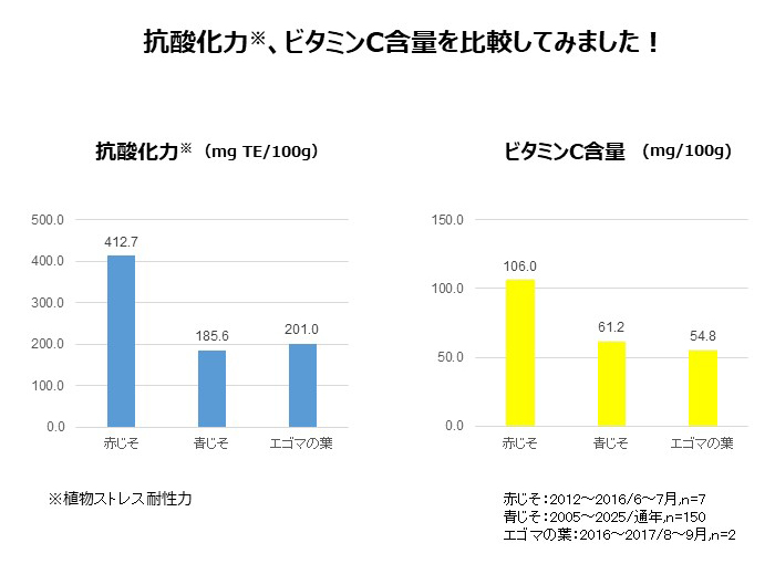 赤じそ、青じそ、エゴマの葉について、抗酸化力、ビタミンC含量を比較したグラフ表