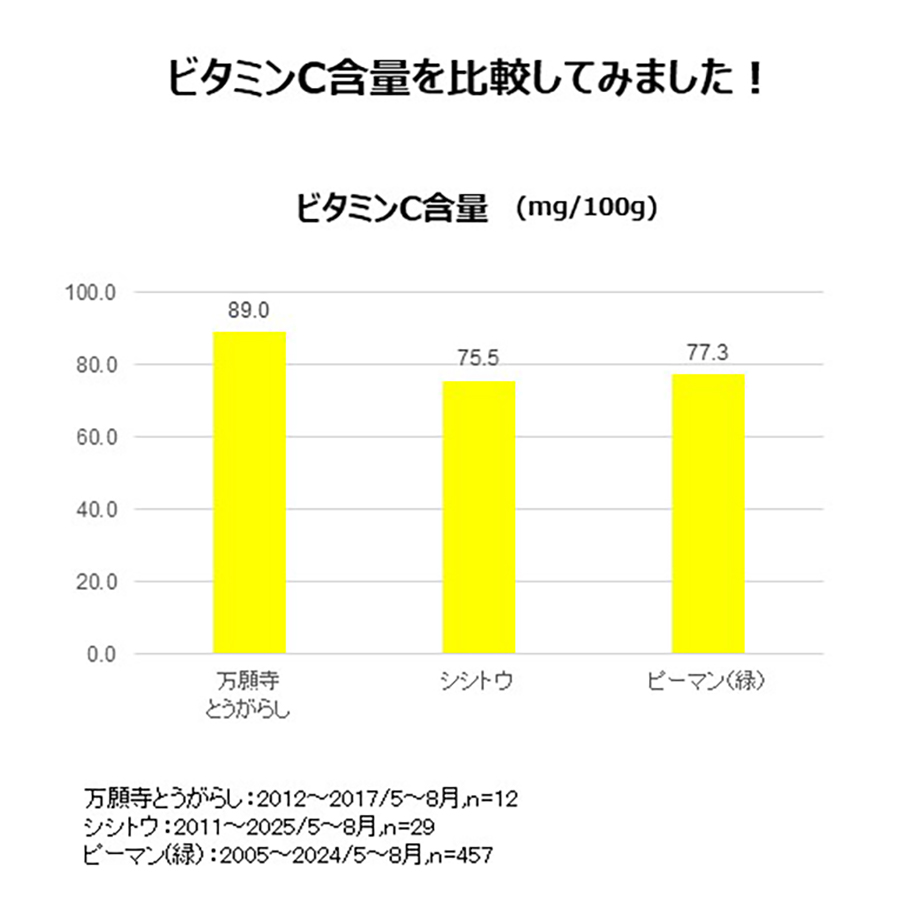 万願寺とうがらし、シシトウ、ピーマン（緑）のビタミンC含量を比較したグラフ図