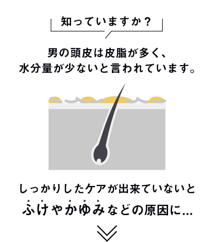 知っていますか？男の頭皮は皮脂が多く、水分量が少ないと言われています。しっかりしたケアが出来ていないとふけやかゆみなどの原因に...