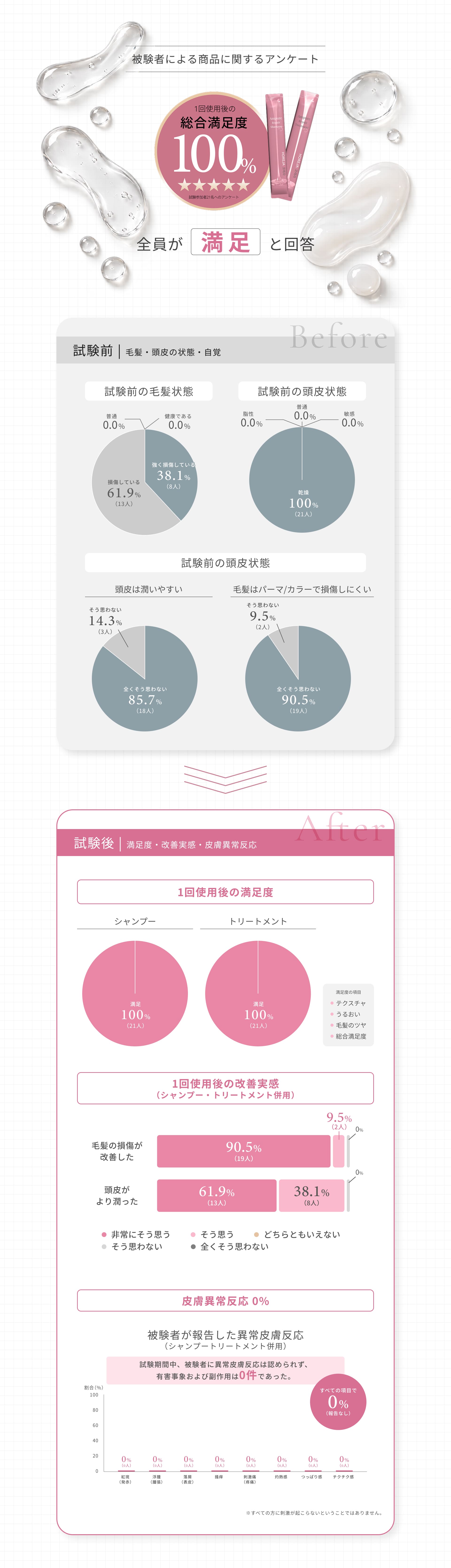 被験者による商品に関するアンケート
