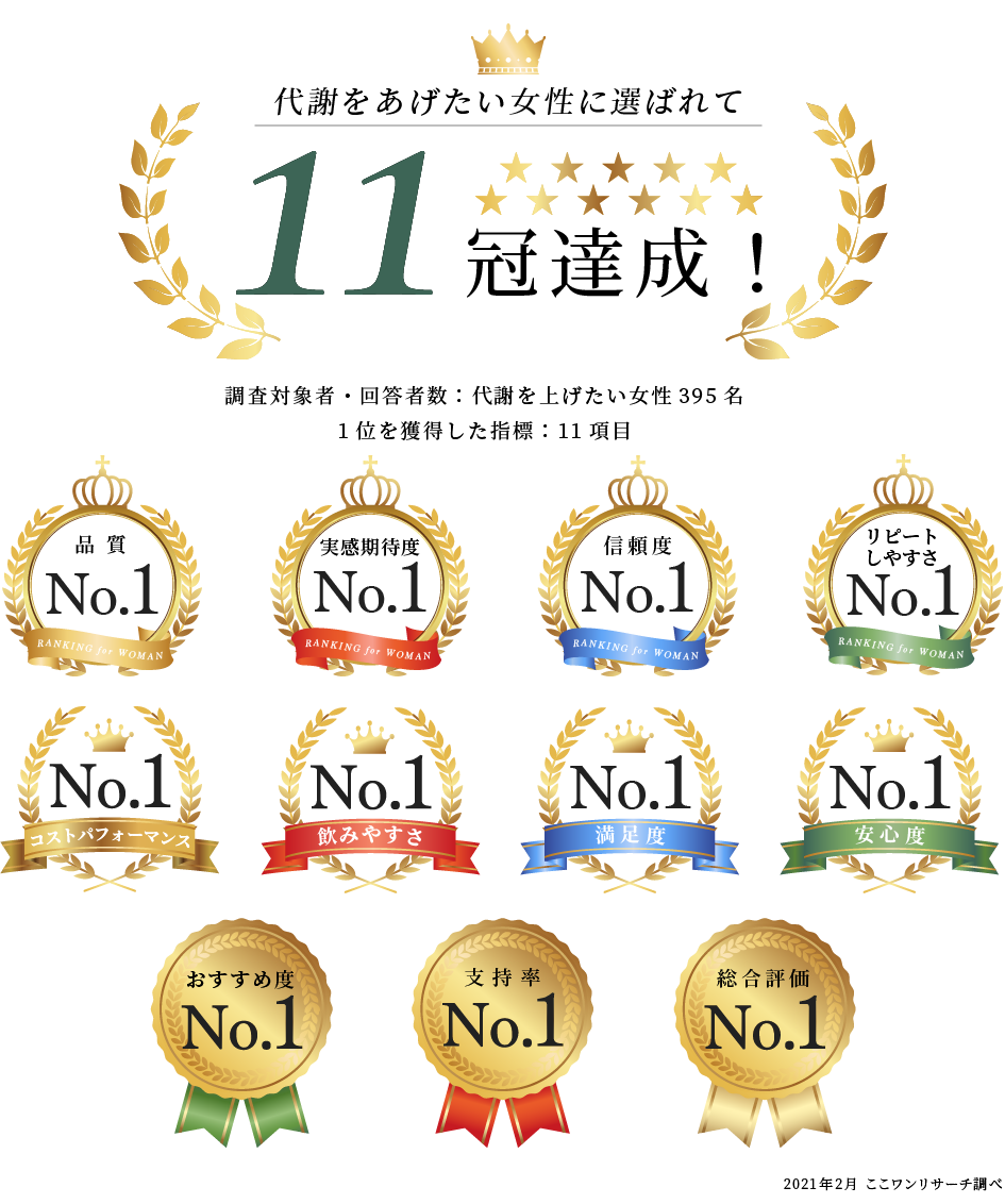代謝をあげたい女性に選ばれて11冠受賞!!