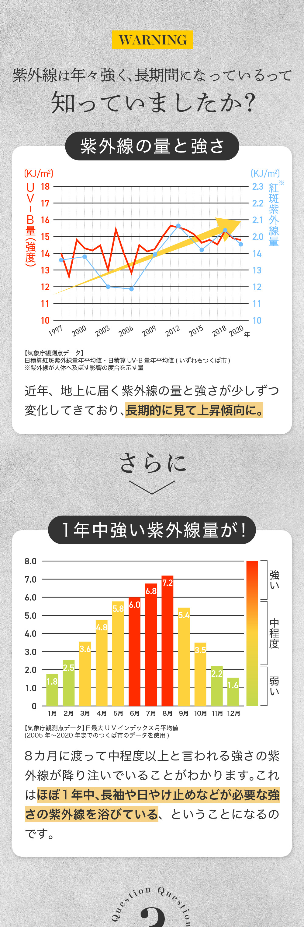 紫外線の量と強さ