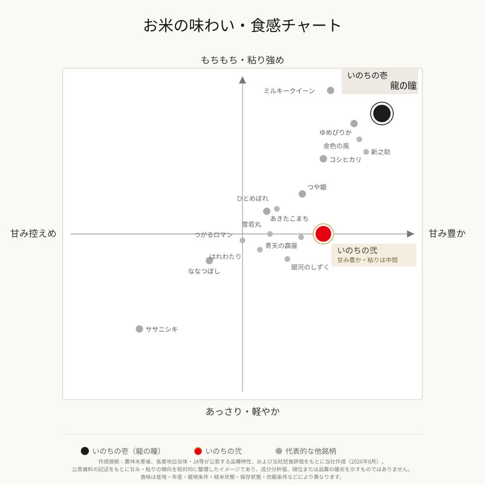 2025年産 いのちの弐 岐阜県産　2kg 