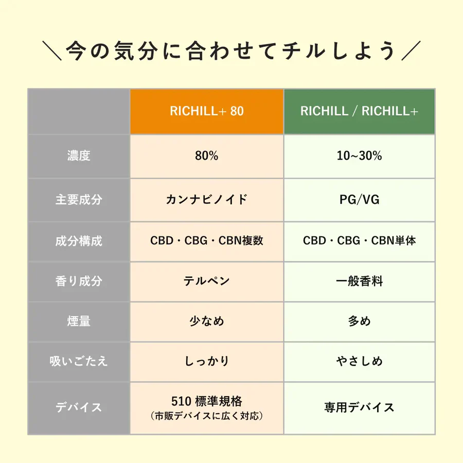 【静寂 -Sleep-】RICHILL+ 高濃度80% CBD CBN CBG