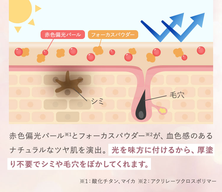 光を味方に付けるから、厚塗り不要でシミや毛穴をぼかしてくれます。