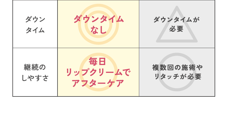 毎日リップクリームでアフターケア