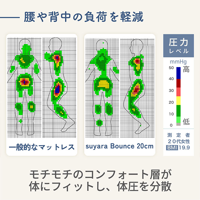 nishikawa 西川 SUYARA スヤラ Bounce（バウンス）ベッドマットレスタイプ ダブル HN25503608 1個