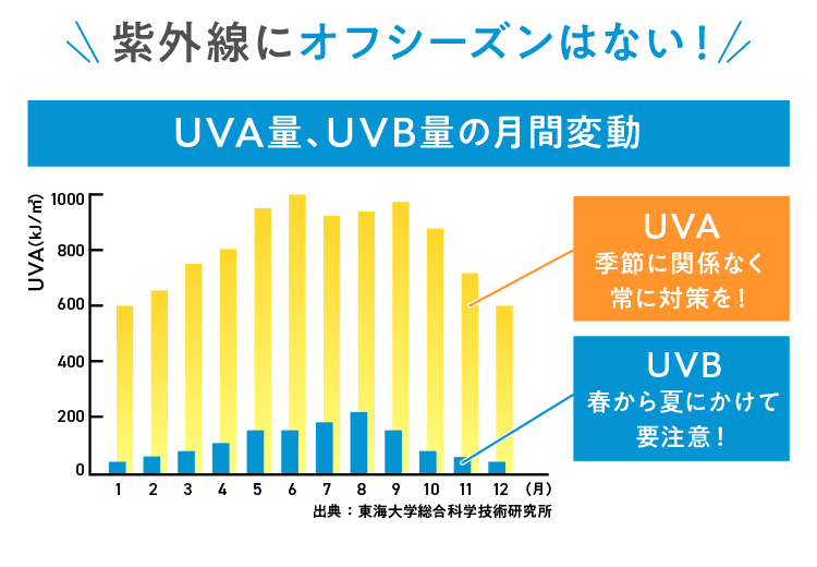 紫外線にオフシーズンはない！ グラフ1