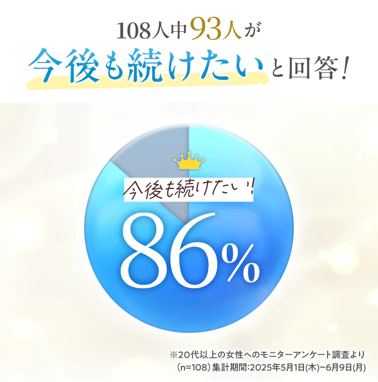 20代以上の女性へのモニターアンケート調査より 108人中93人が今後も続けたいと回答!