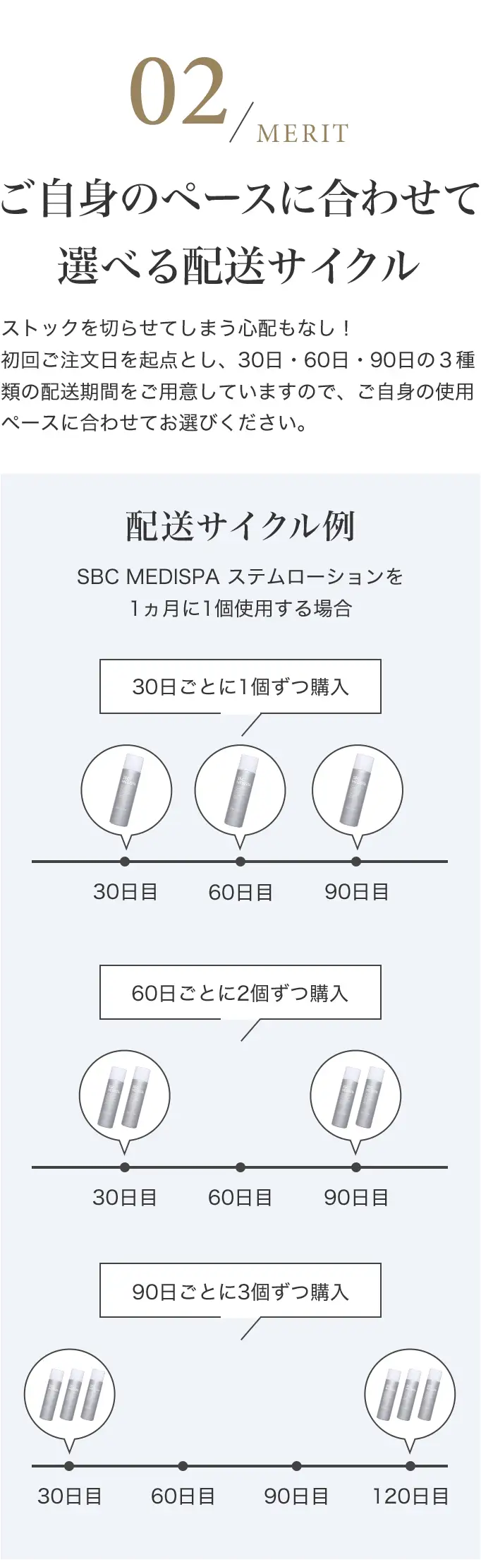 ご自身のペースに合わせて選べる配送サイクル ストックを切らせてしまう心配もなし！初回ご注文日を起点とし、1・2・3ヵ月の３種類の配送サイクルをご用意していますので、ご自身の使用ペースに合わせてお選びください。　配送サイクル例 SBC MEDISPA ステムローションを1ヵ月に1個使用する場合 1ヵ月ごとに1個ずつ購入 2ヵ月ごとに2個ずつ購入 3ヵ月ごとに3個ずつ購入