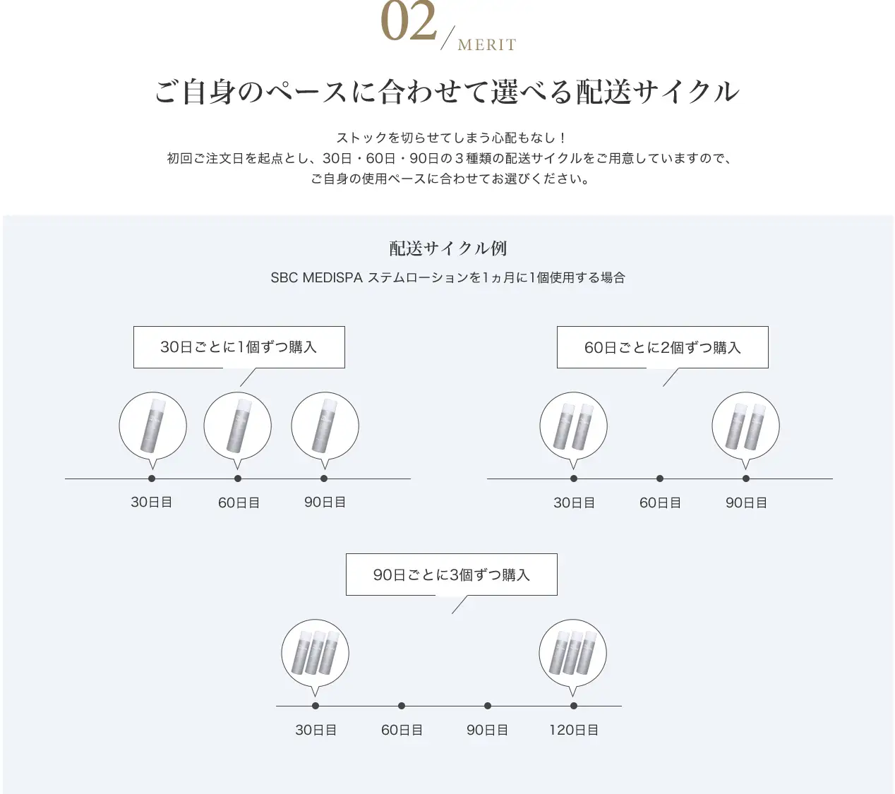 ご自身のペースに合わせて選べる配送サイクル ストックを切らせてしまう心配もなし！初回ご注文日を起点とし、1・2・3ヵ月の３種類の配送サイクルをご用意していますので、ご自身の使用ペースに合わせてお選びください。　配送サイクル例 SBC MEDISPA ステムローションを1ヵ月に1個使用する場合 1ヵ月ごとに1個ずつ購入 2ヵ月ごとに2個ずつ購入 3ヵ月ごとに3個ずつ購入