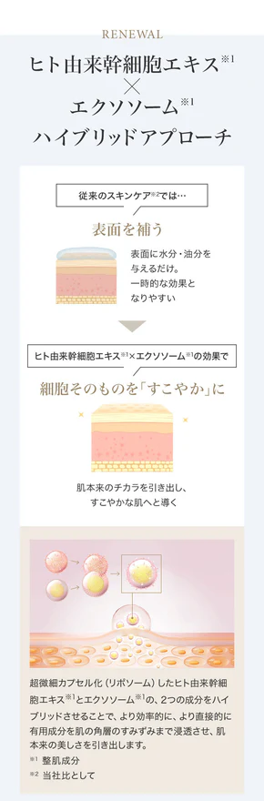 肌本来のチカラを呼び覚ますヒト由来幹細胞エキス　従来のスキンケアでは…表面を補う 表面に水分・油分を与えるだけ。一時的な効果となりやすい ヒト由来幹細胞エキスを使用すると細胞そのものを「すこやか」に 肌本来のチカラを引き出し、肌質の格上げをする　ヒト由来幹細胞エキスが選ばれる理由　皮膚の主成分である「ヒアルロン酸」「コラーゲン」「エラスチン」に強力にアプローチし、肌本来のチカラを最大限に引き出し、ハリツヤに満ちた美肌へと導きます。
