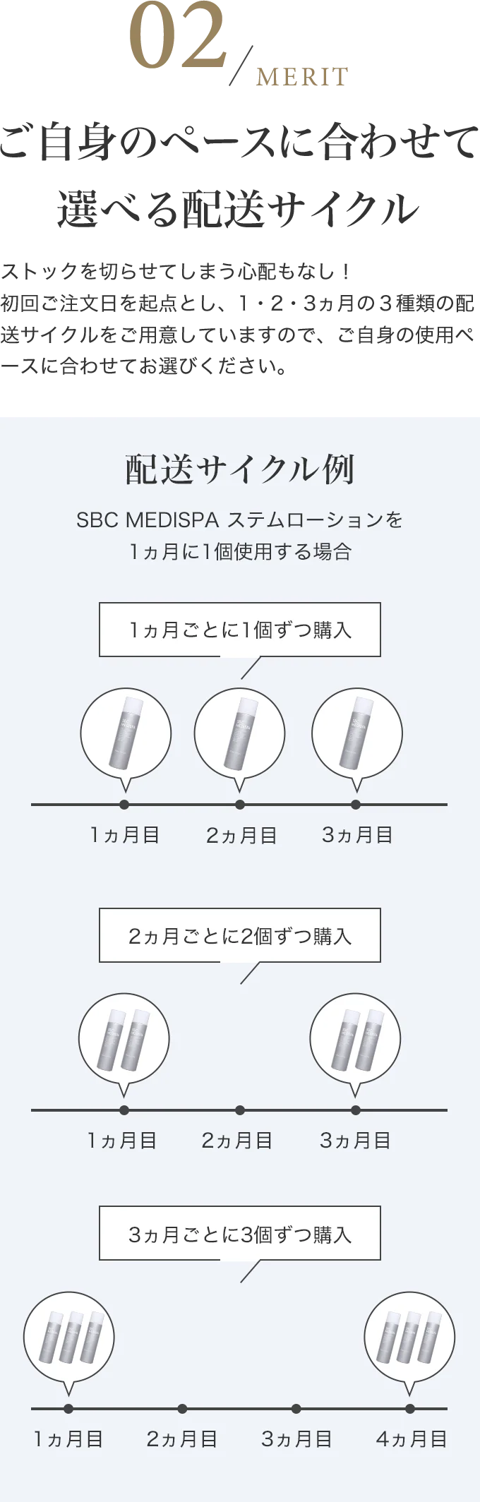 ご自身のペースに合わせて選べる配送サイクル ストックを切らせてしまう心配もなし！初回ご注文日を起点とし、1・2・3ヵ月の３種類の配送サイクルをご用意していますので、ご自身の使用ペースに合わせてお選びください。　配送サイクル例 SBC MEDISPA ステムローションを1ヵ月に1個使用する場合 1ヵ月ごとに1個ずつ購入 2ヵ月ごとに2個ずつ購入 3ヵ月ごとに3個ずつ購入
