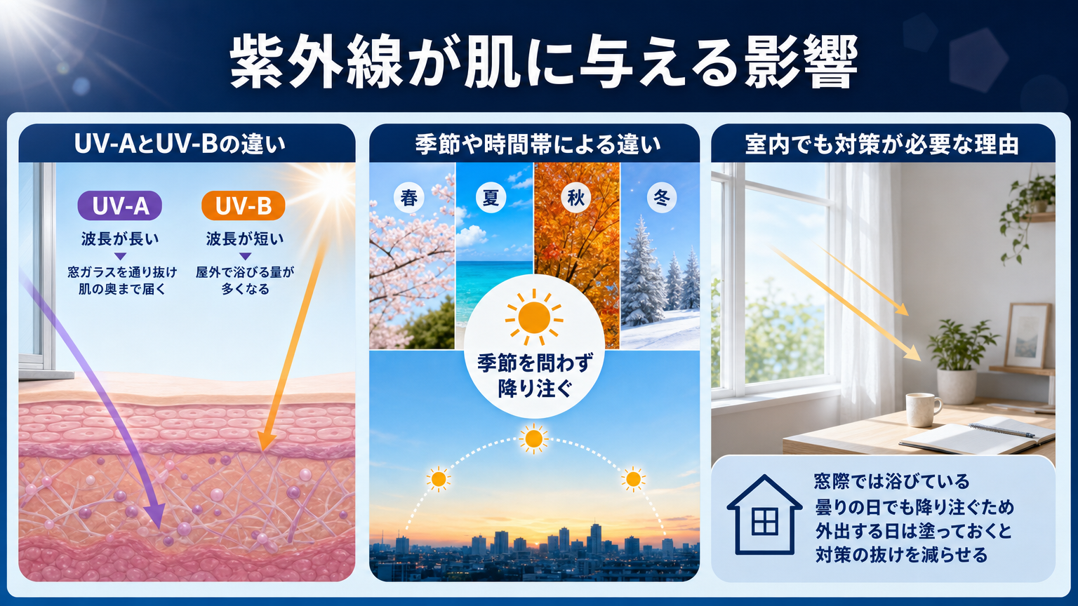 UV-AとUV-Bの違いと紫外線対策の図解