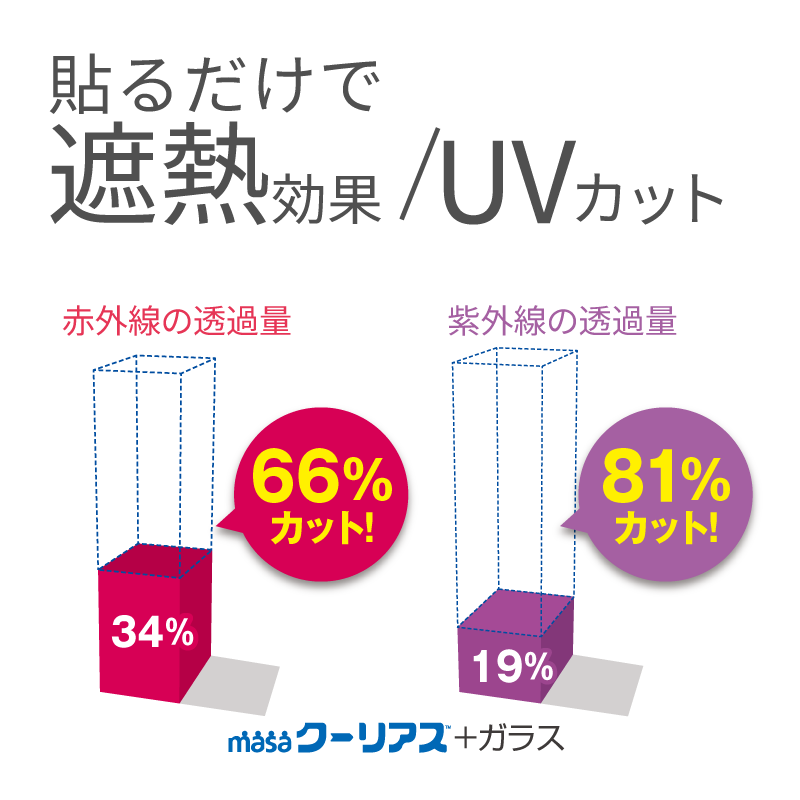 【未使用】遮熱スクリーン　クーリアス2枚✕2セット（4枚）98✕230cm 98x230cm 2枚 セキスイ 窓用遮熱スクリーン masa クーリアス UV