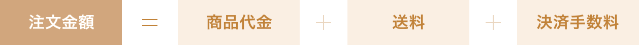 注文金額=商品代金+送料+決済手数料