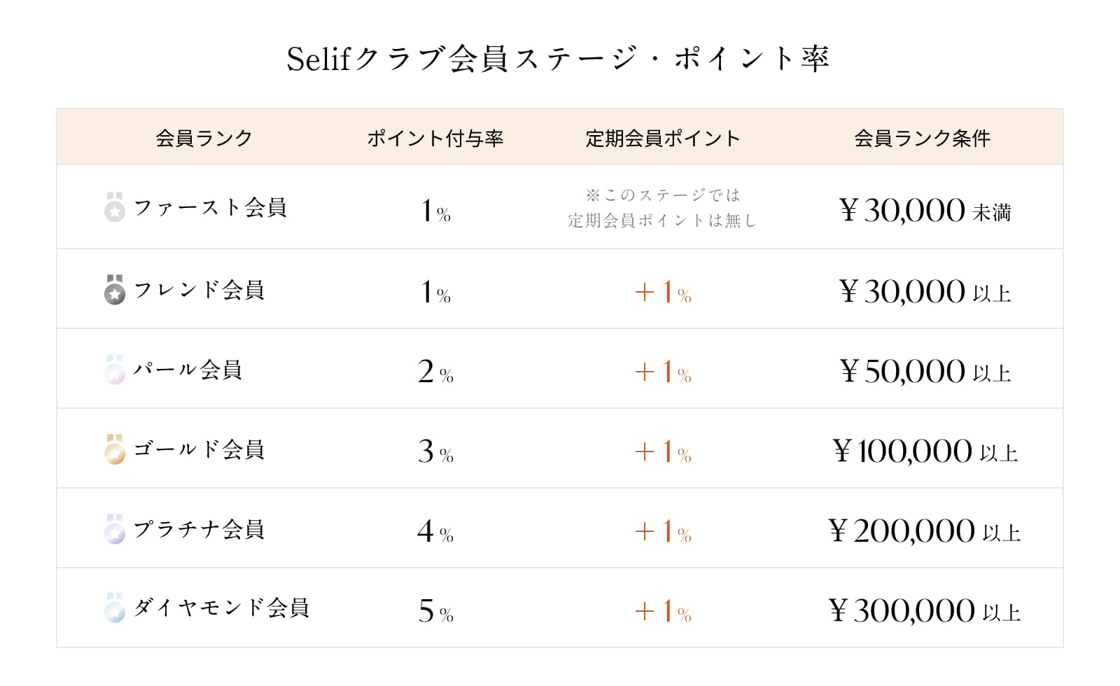 Selifクラブ会員ステージ・ポイント率