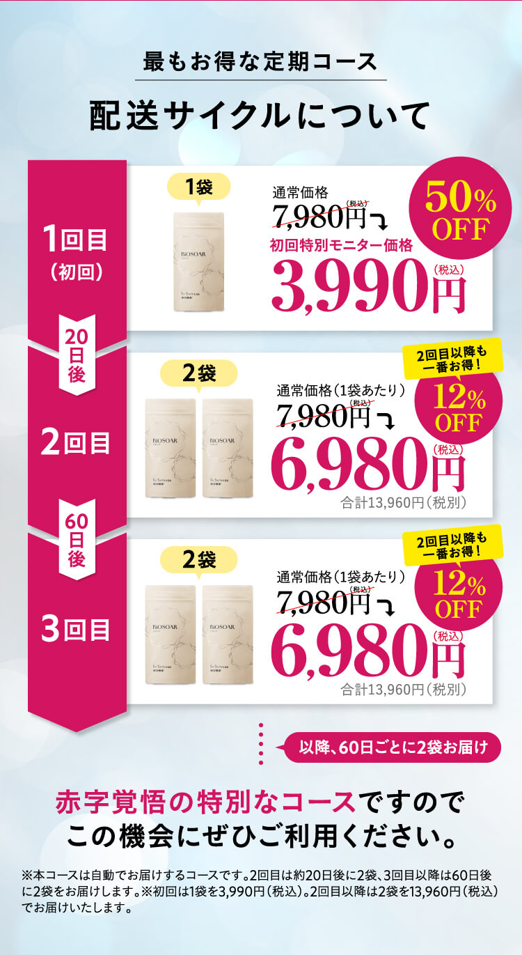 配送サイクルについて