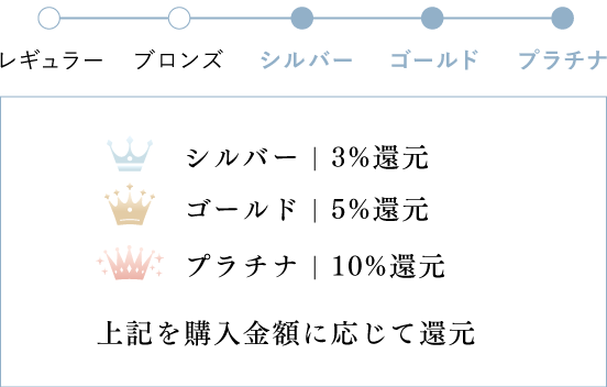 表：会員ランク