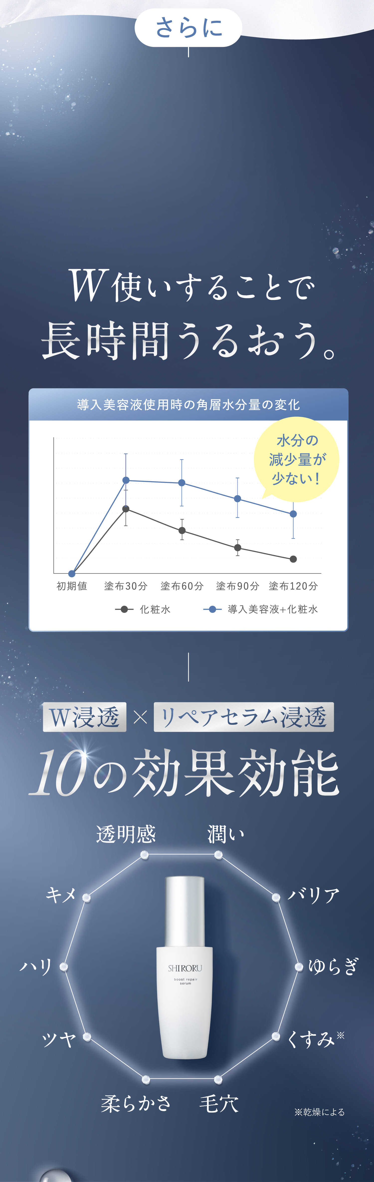 W使いすることで長時間うるおう。