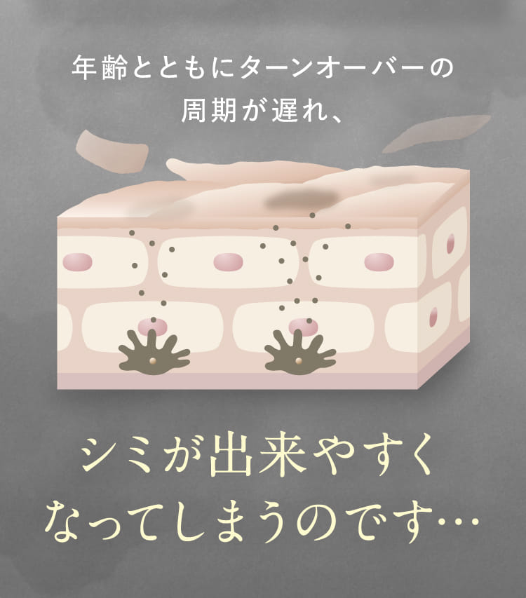 年齢とともにターンオーバーの周期が遅れ、シミが出来やすくなってしまうのです…