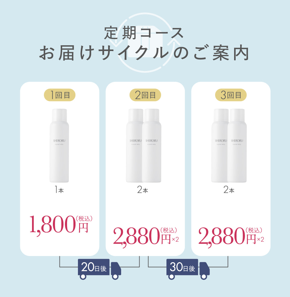 定期コースお届けサイクルのご案内