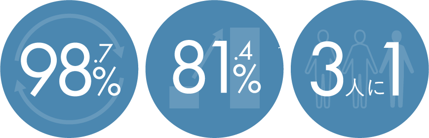 98.7% 81.4% 3人に1人