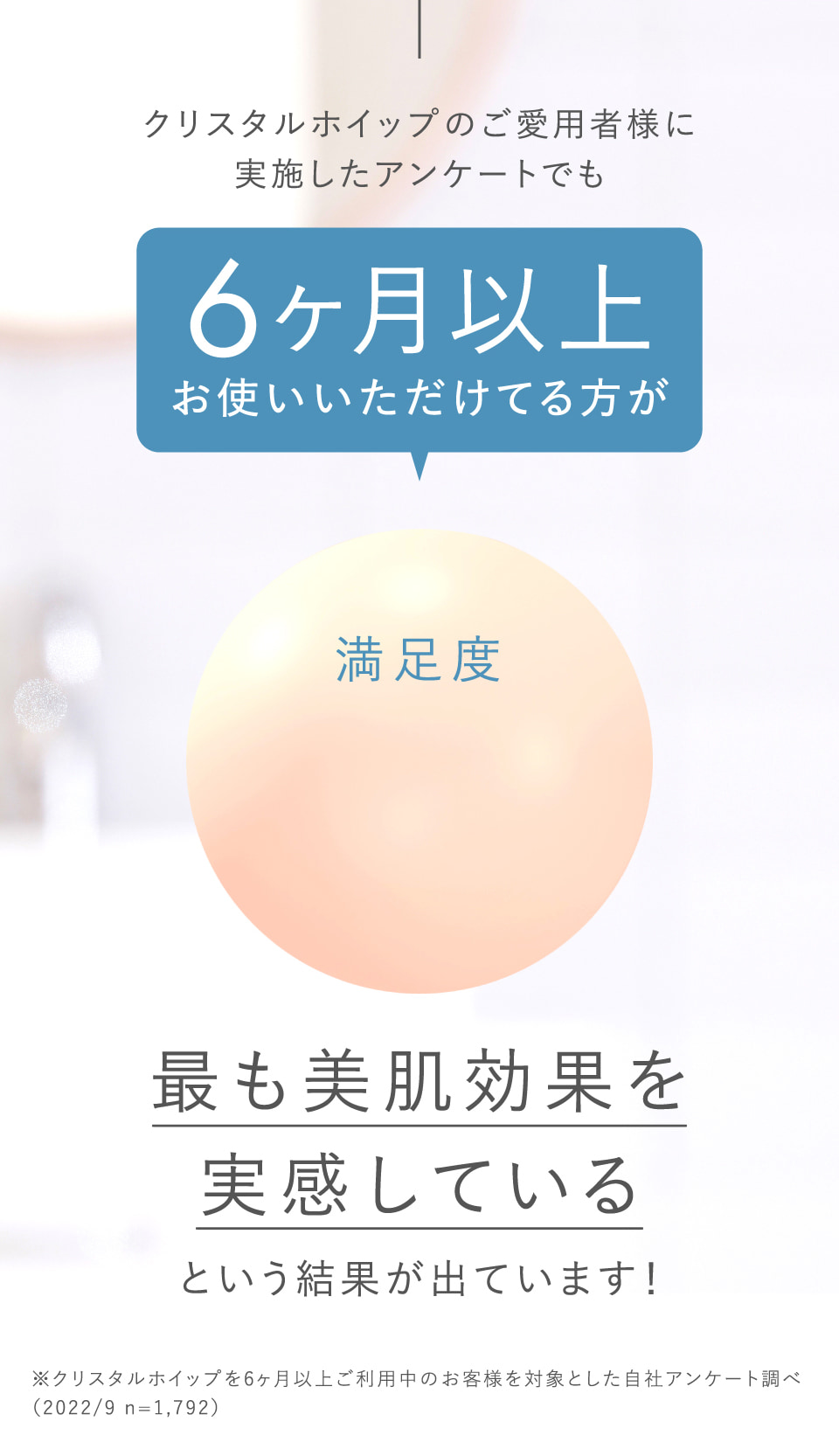 クリスタルホイップのご愛用者様に実施したアンケートでも6ヶ月以上お使いいただけている方が最も美肌効果を実感しているといおう解凍が出ています！