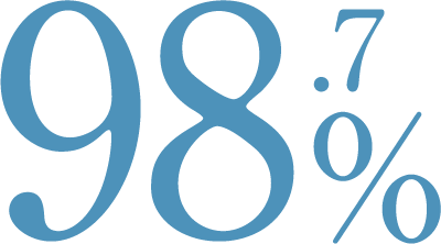 98.7%